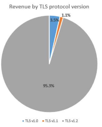 Revenue by TLS protocol version indicating 3.5% for TLS 1.0 and 1.1% for TLS 1.1.
