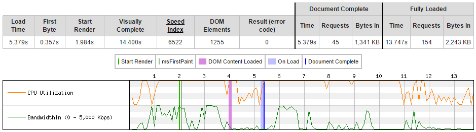 Page load time line, CPU and bandwdith usage after defer.