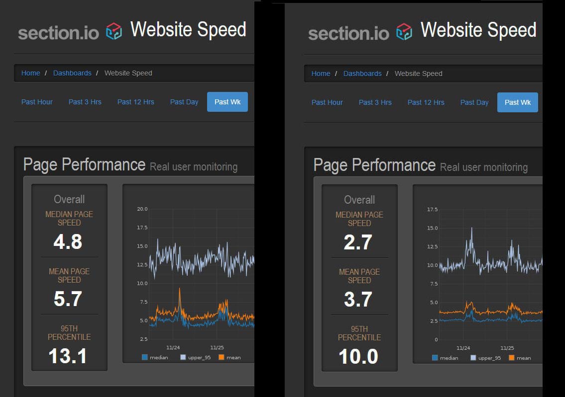 Actual loading time comparison from MTM with data from thousands of users.
