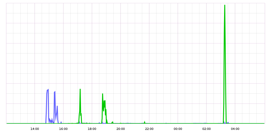 Section’s ModSecurity blocking traffic monitored by Logstash, statsd and graphite