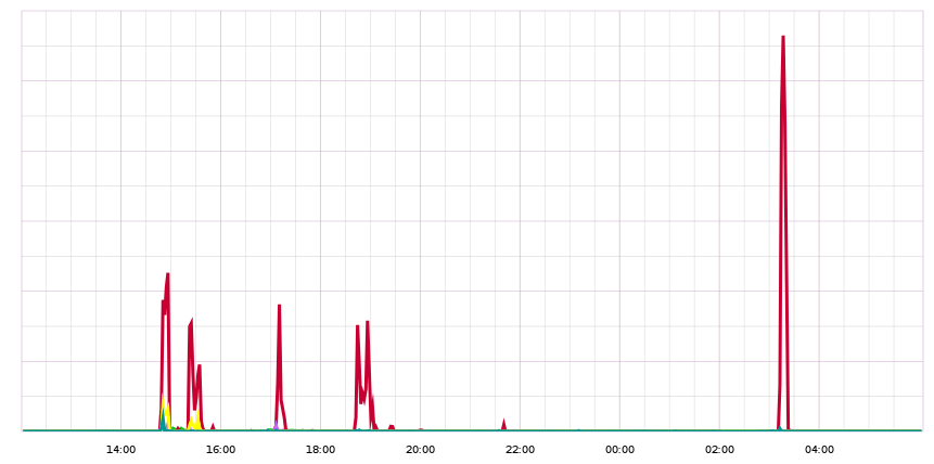Section’s ModSecurity OWASP CRS rule invocation rates using Logstash, statsd and graphite