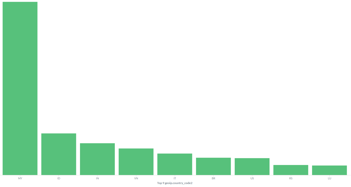 Section’s ModSecurity attack histogram by country based on Logstash, Elasticsearch, and Kibana