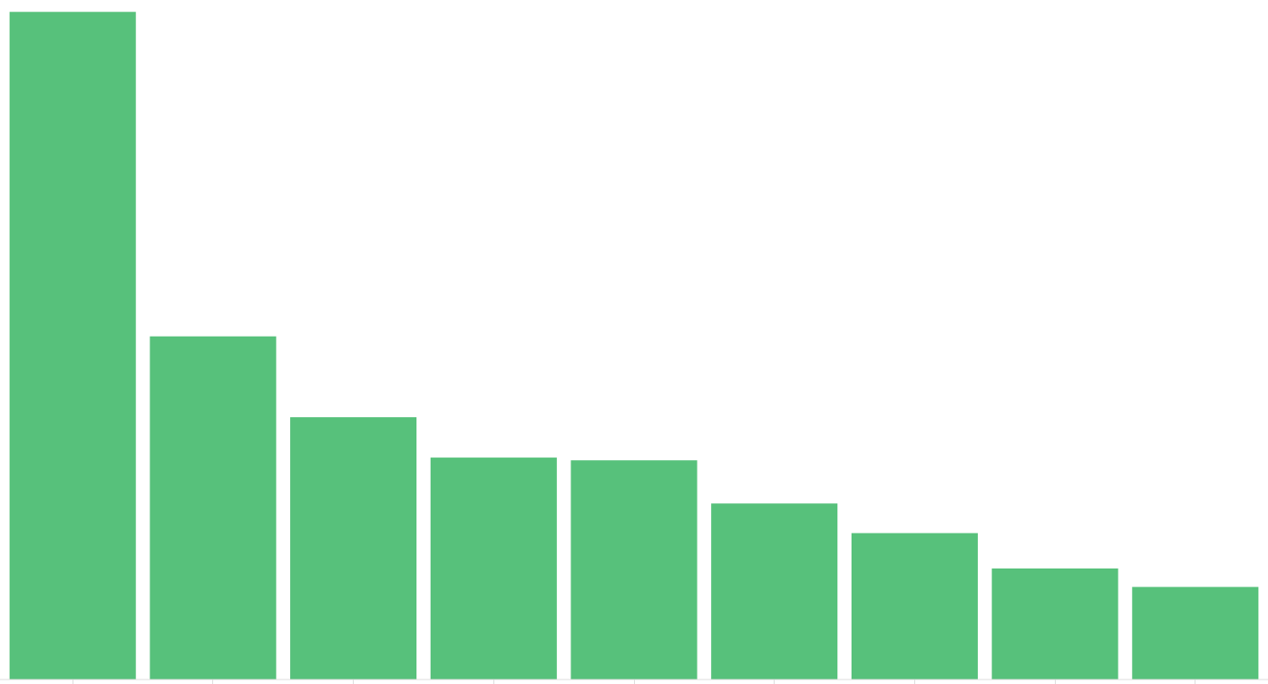Section’s ModSecurity attack histogram by ip based on Logstash, Elasticsearch, and Kibana