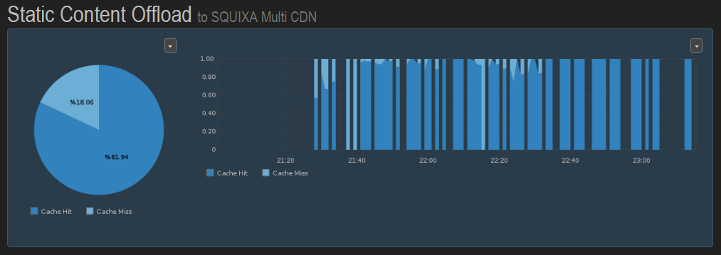 Section’s MTM dashboard showing CDN cache performance during Shark Tank.