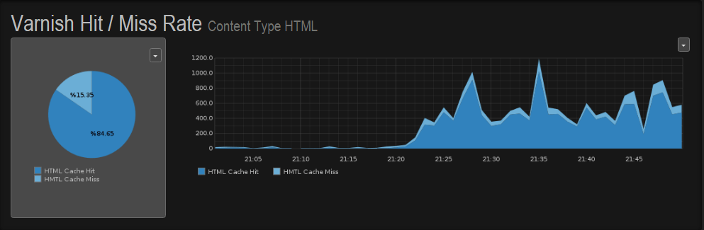 Section’s MTM dashboard showing HTML cache performance during Shark Tank.