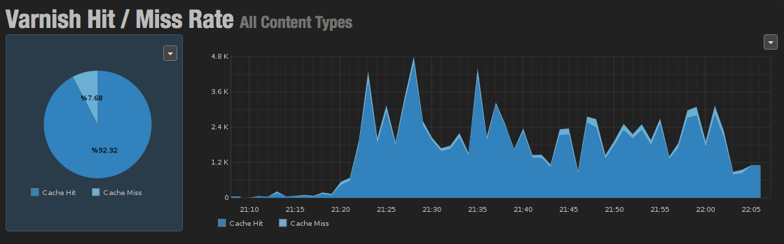 Section’s MTM dashboard showing Varnish Cache performance during Shark Tank.