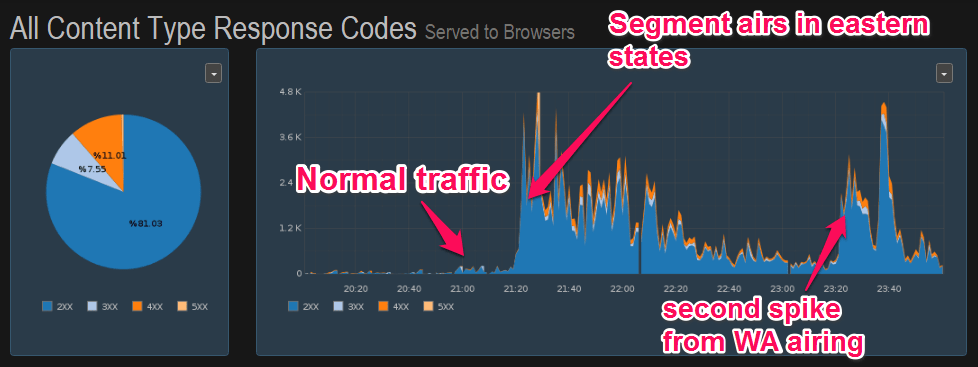 Section’s MTM dashboard showing served responses during Shark Tank.