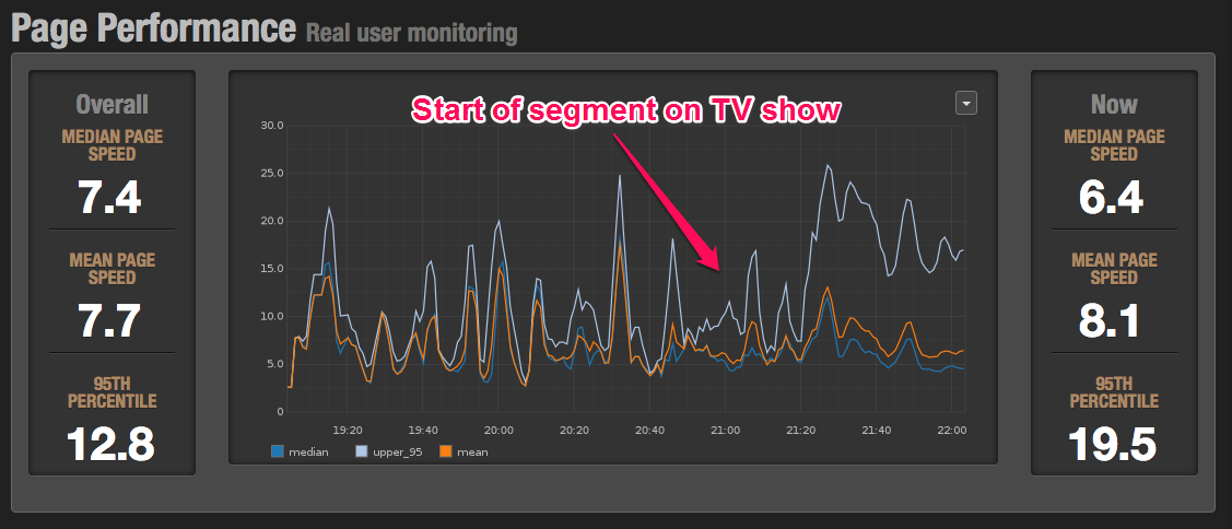 Section’s MTM dashboard showing site speed during Shark Tank.