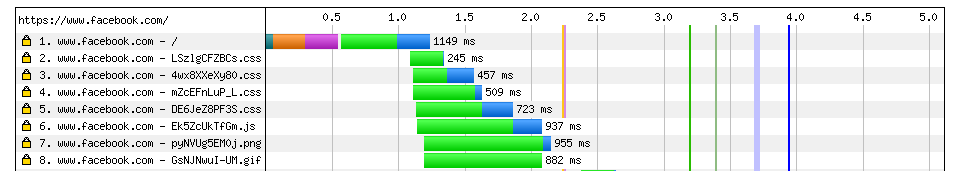 Longt TTFB on Facebook with WebPageTest.