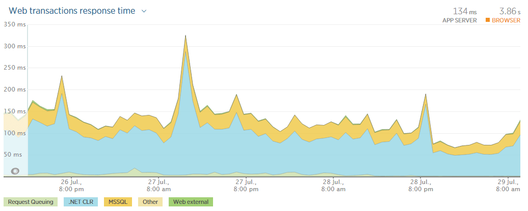 Very fast App Server response time.