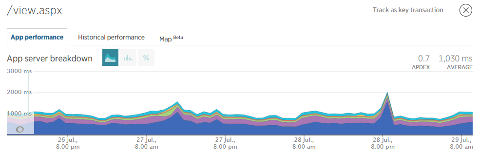Dynamic content response time.