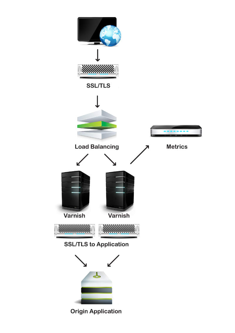Varnish Install Architecture