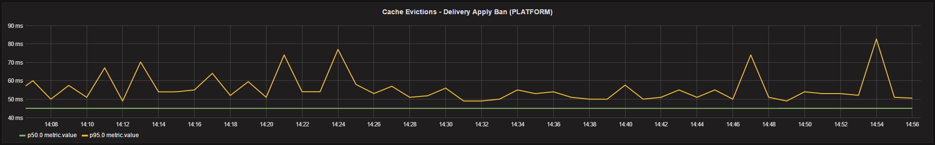 cache evicition apply time