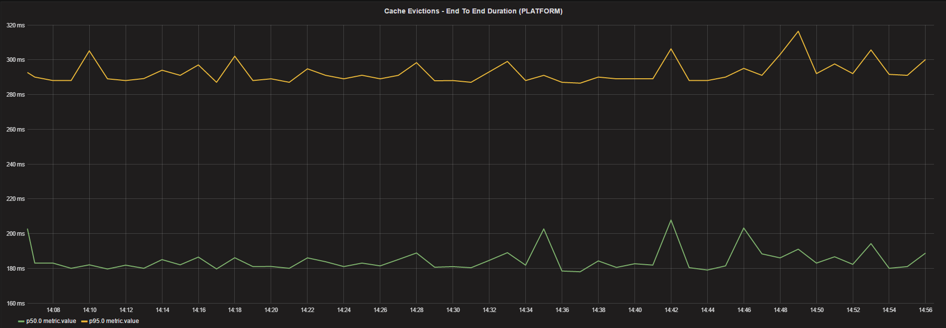 cache evicition time