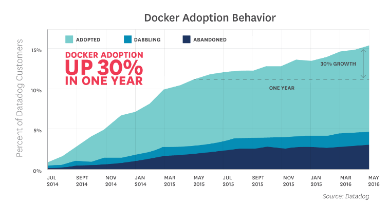 docker adoption