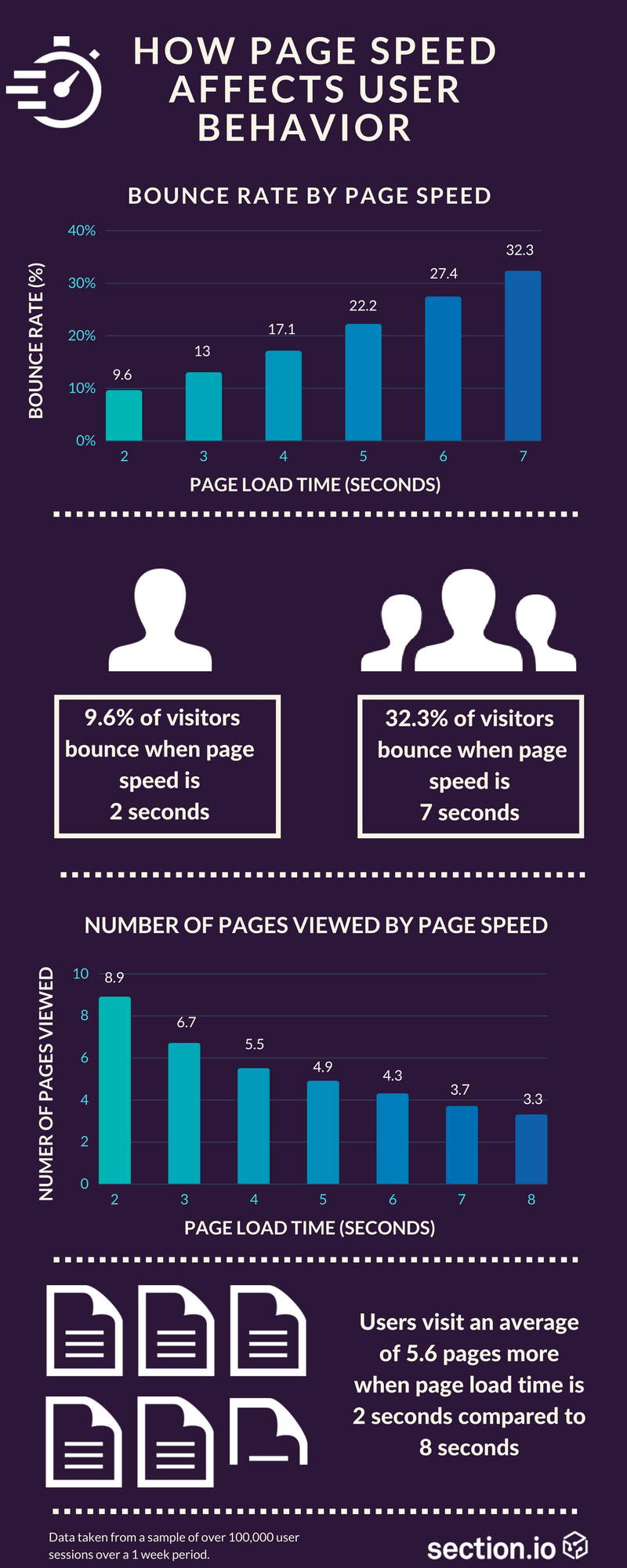 page load time