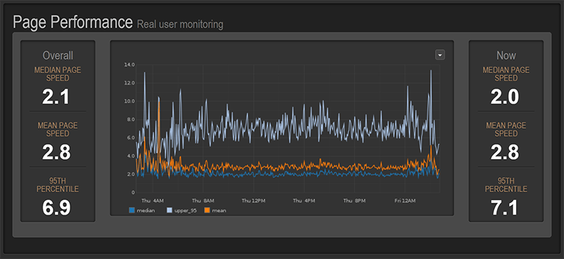 rum monitoring
