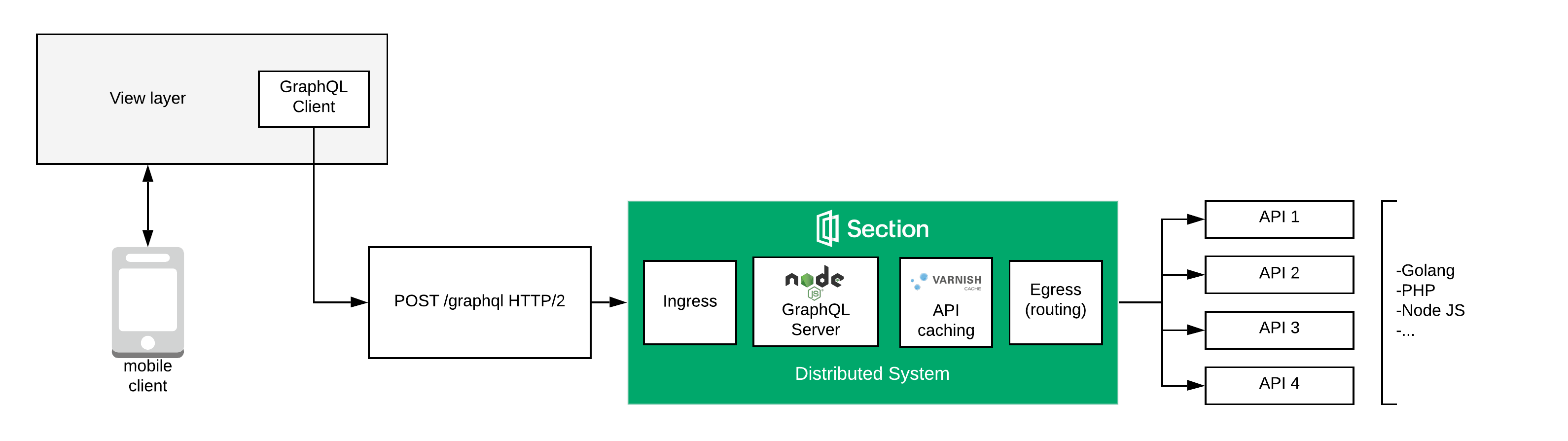 GraphQL caching