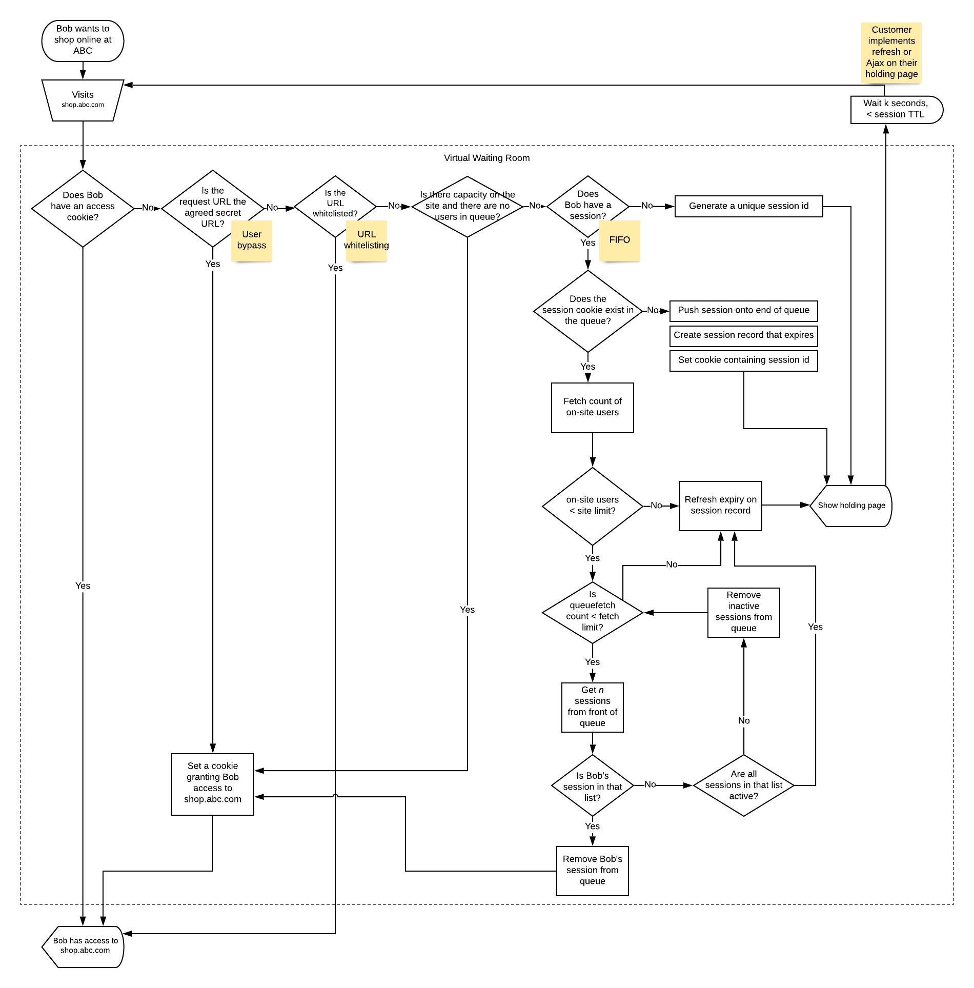 virtual waiting room fifo diagram