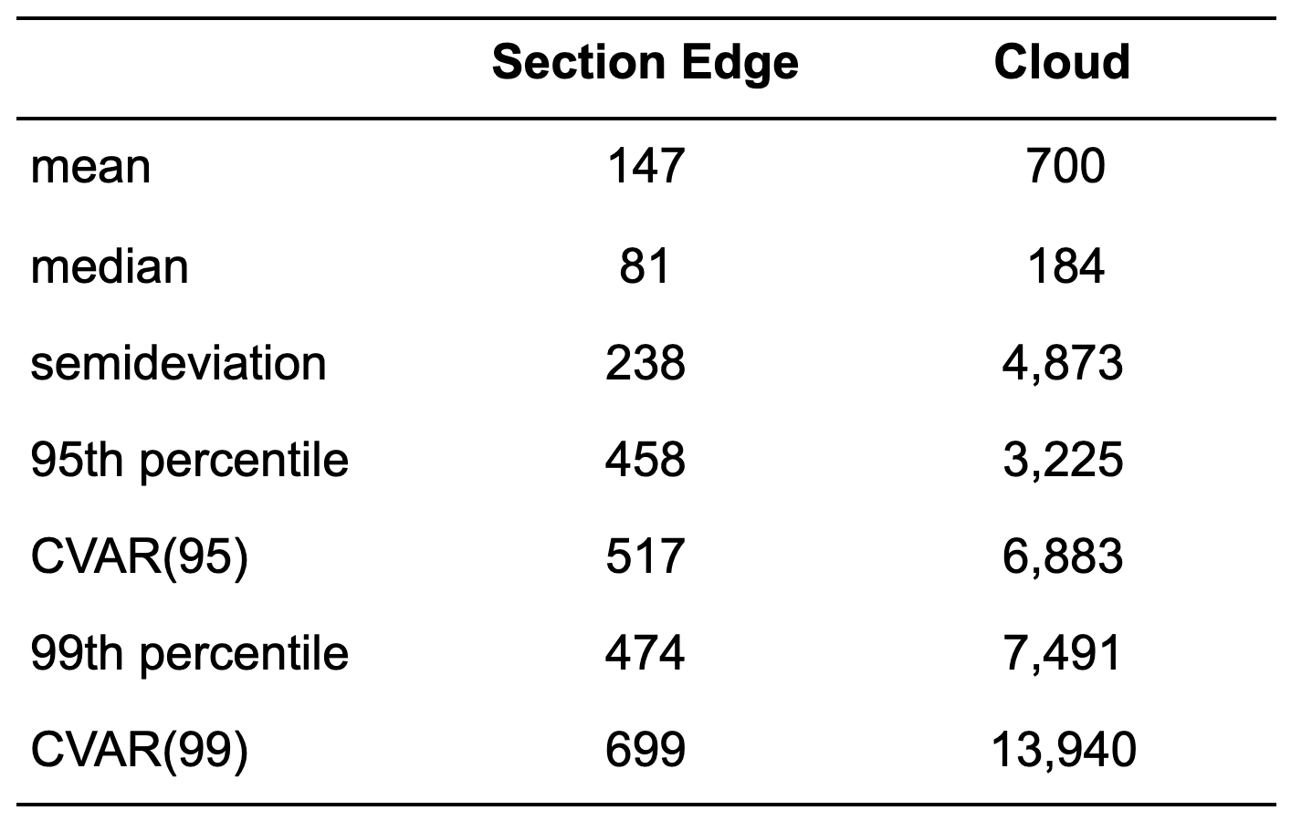 AEE vs Cloud results