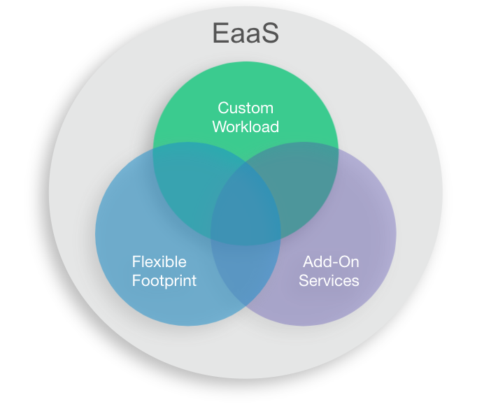 eaas diagram
