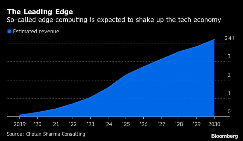 edge computing market projections