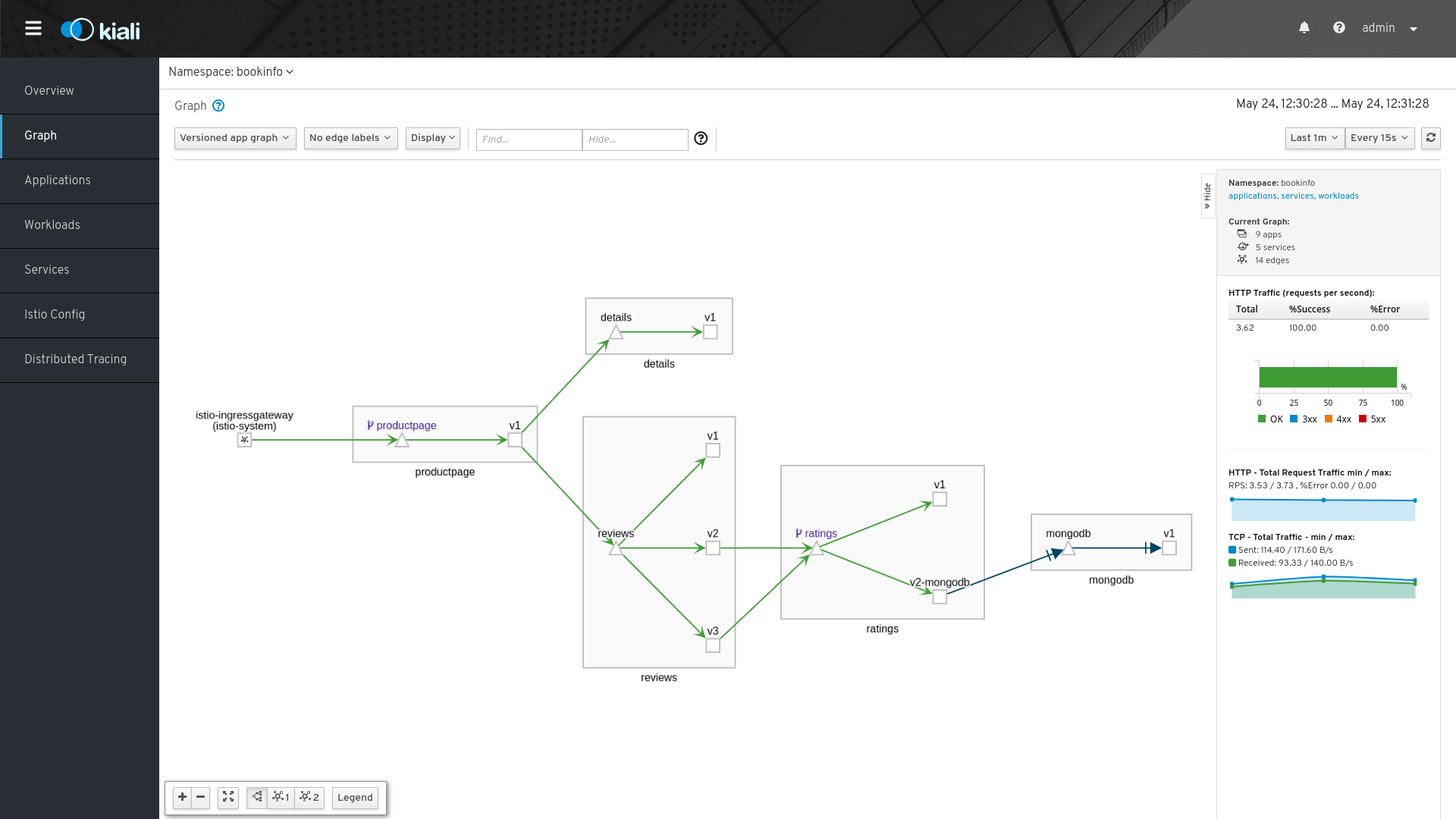 Kiali graph overview
