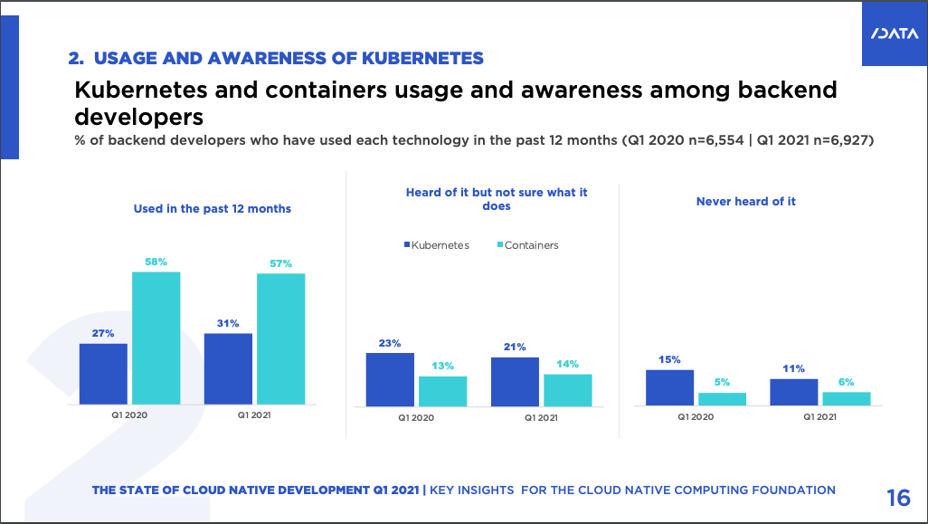 kubernetes usage among backend developers