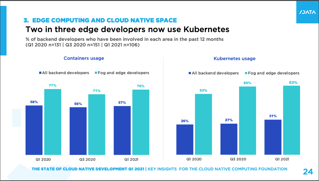 kubernetes usage among edge developers
