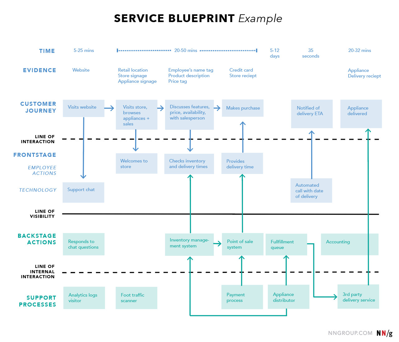 nng service blueprint example