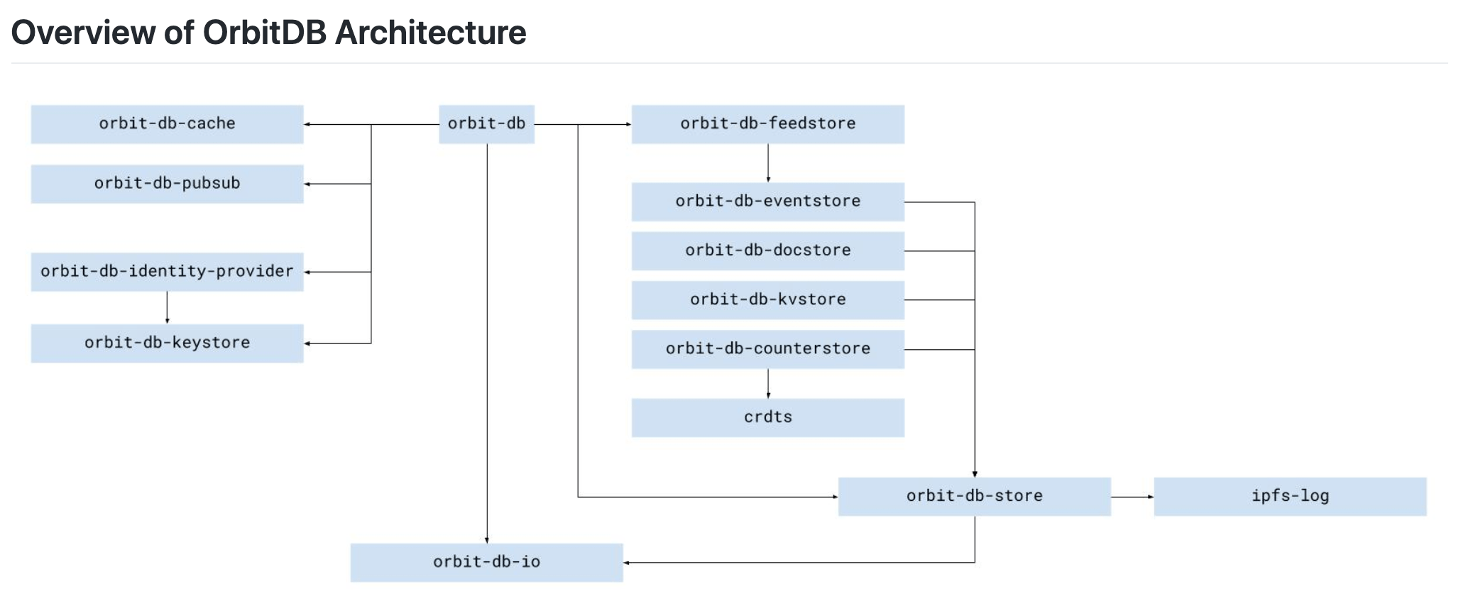 orbitdb architecture