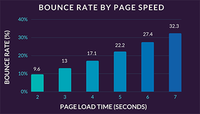 bounce rate by speed