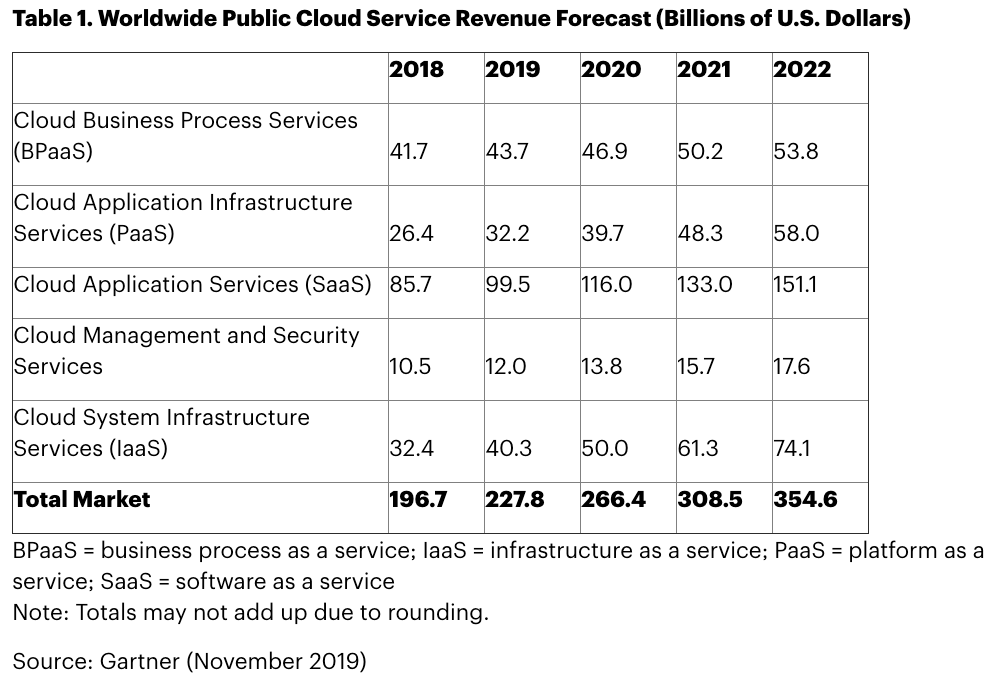 public cloud revenue growth gartner
