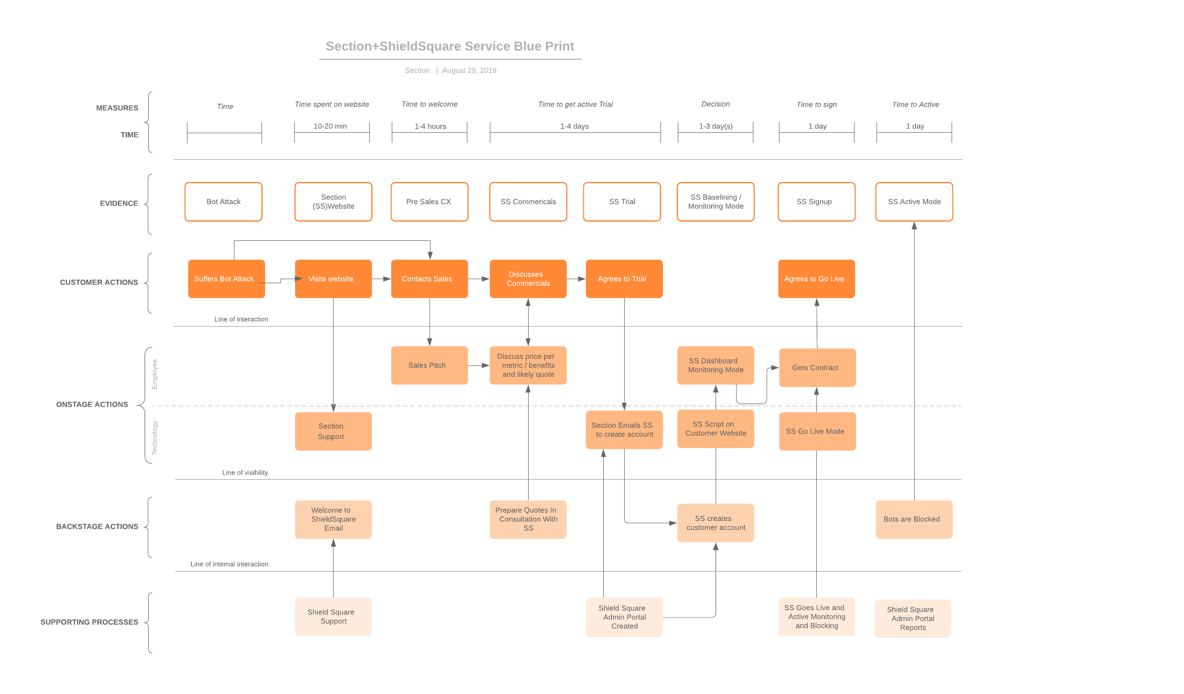Section service blueprint edge module