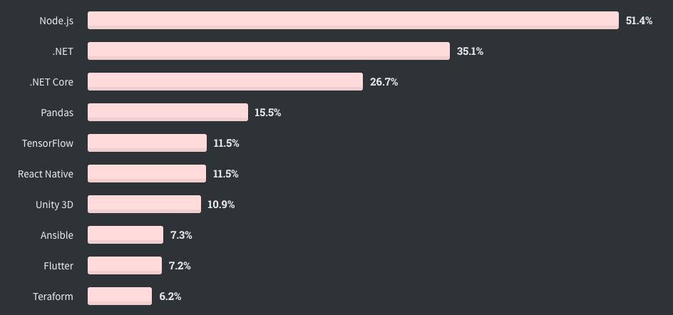 StackOverflow developer survey