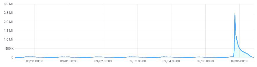 traffic spike event