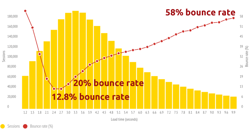 bounce rate speed