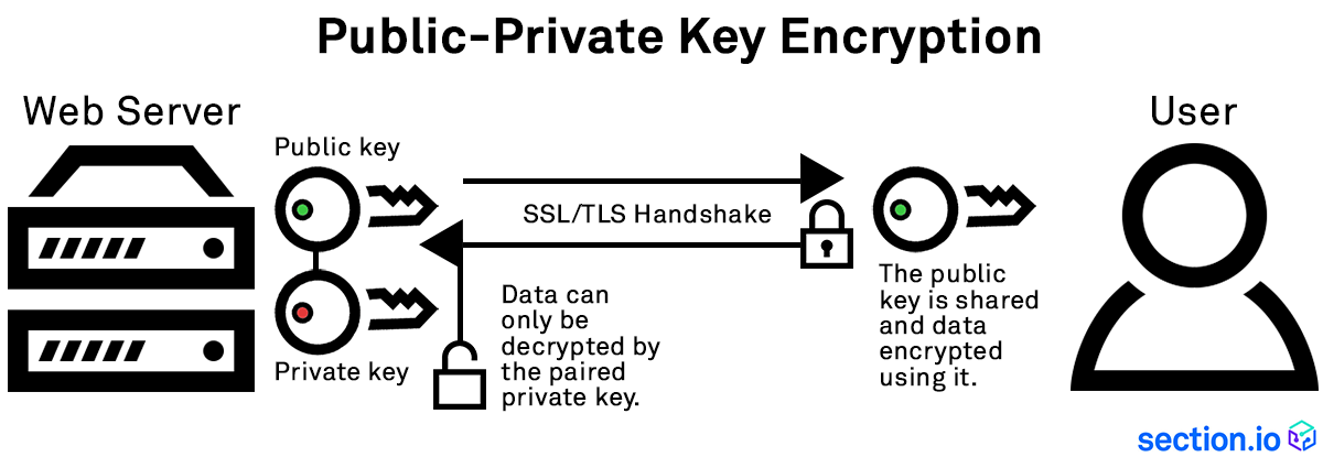 How public key private key encryption works