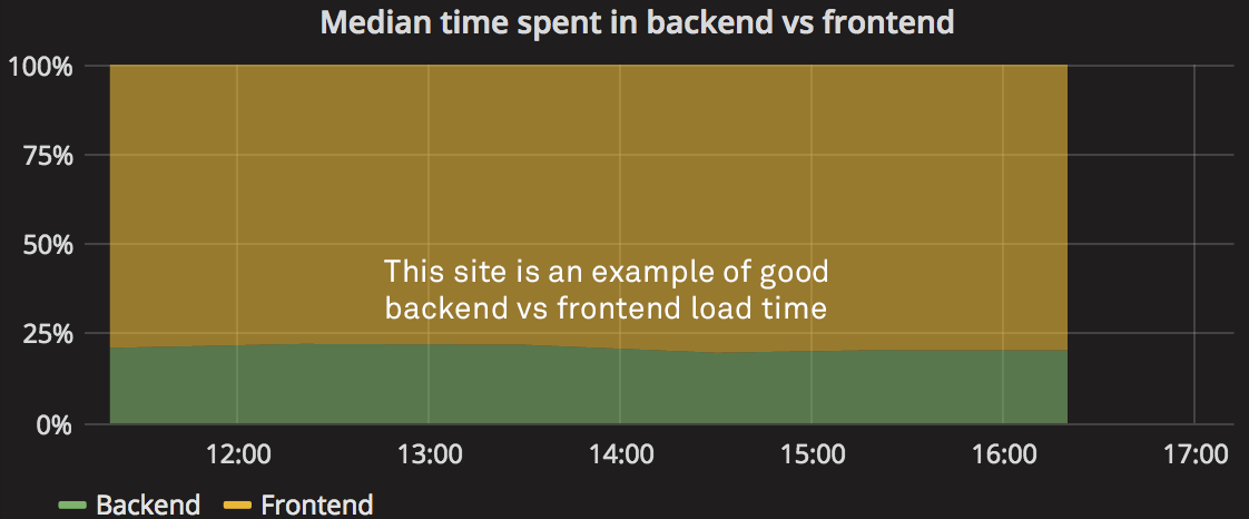backendload