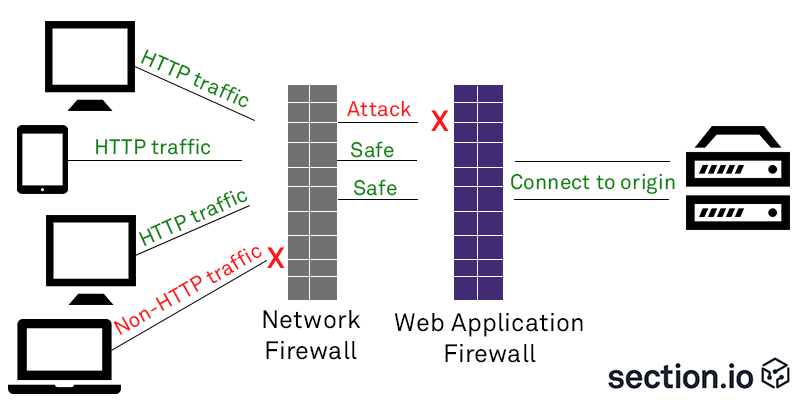 What is a Web Application Firewall? Definition & FAQs