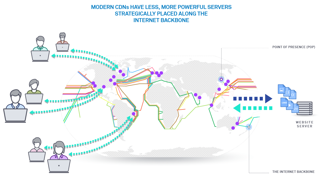 modern cdn