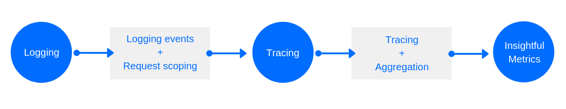 distributed tracing