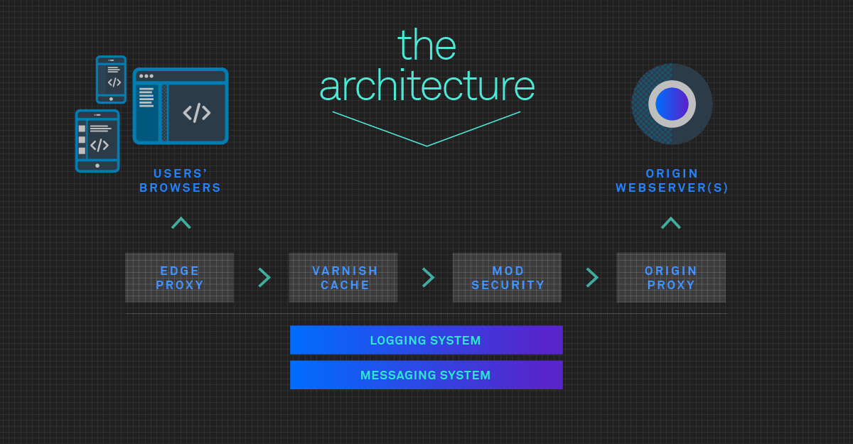 Section stack and architecture featuring Edge Proxy, Varnish Cache Proxy, ModSecurity Proxy and Origin Proxy