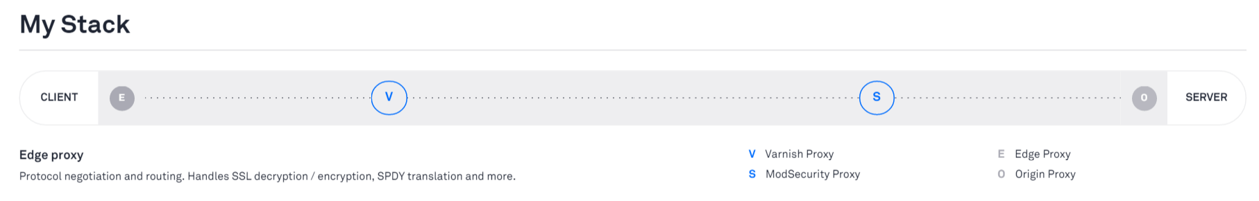 Section stack showing reverse proxy chain including Varnish Cache and modSecurity