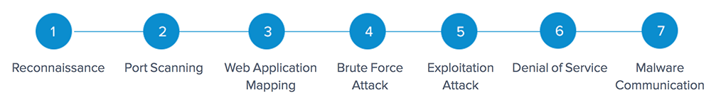 attack stages