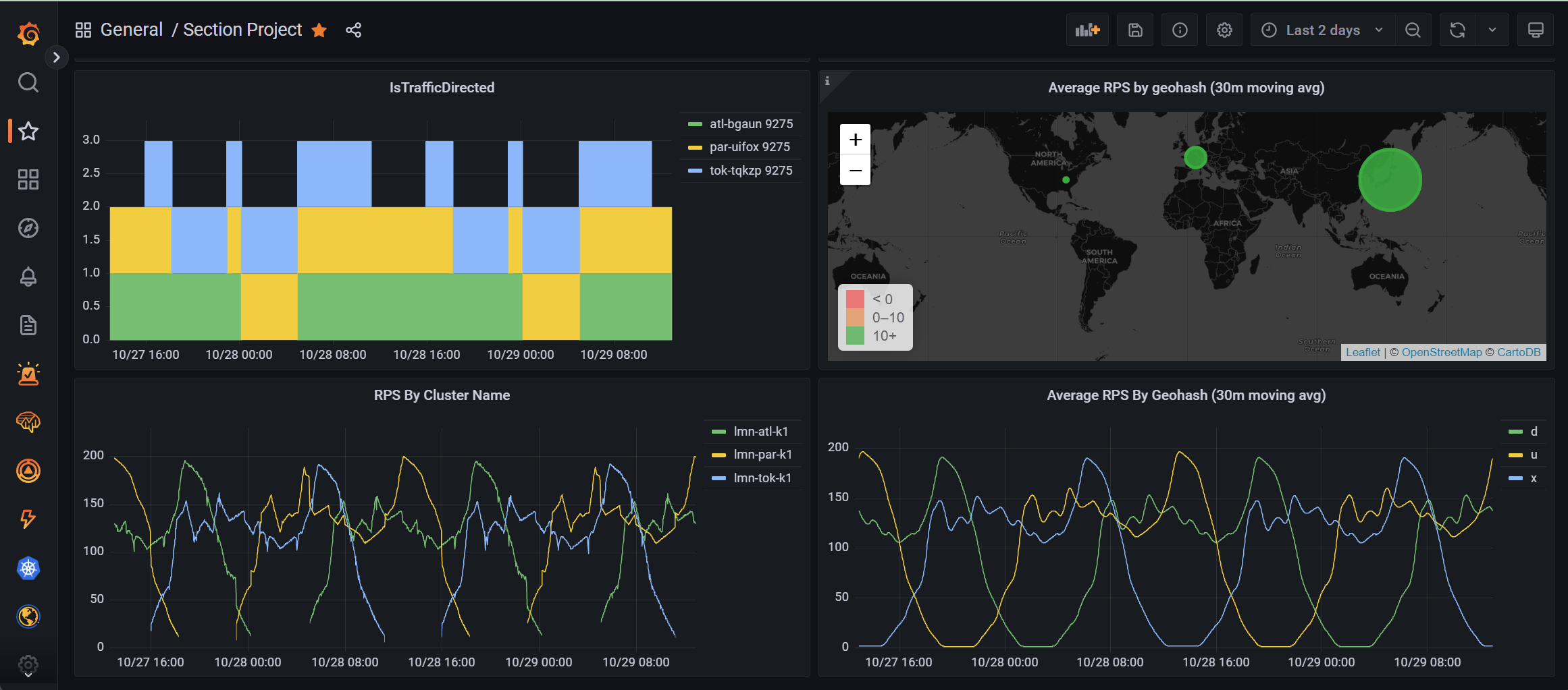 Grafana Cloud dashboard