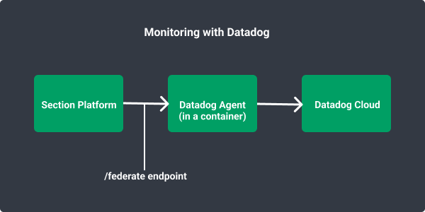 Exporting To Datadog Using CloudFlow CloudFlow Docs