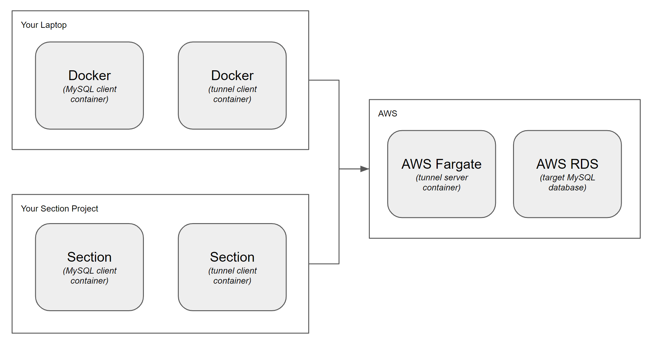 CloudFlow Secure Tunnel