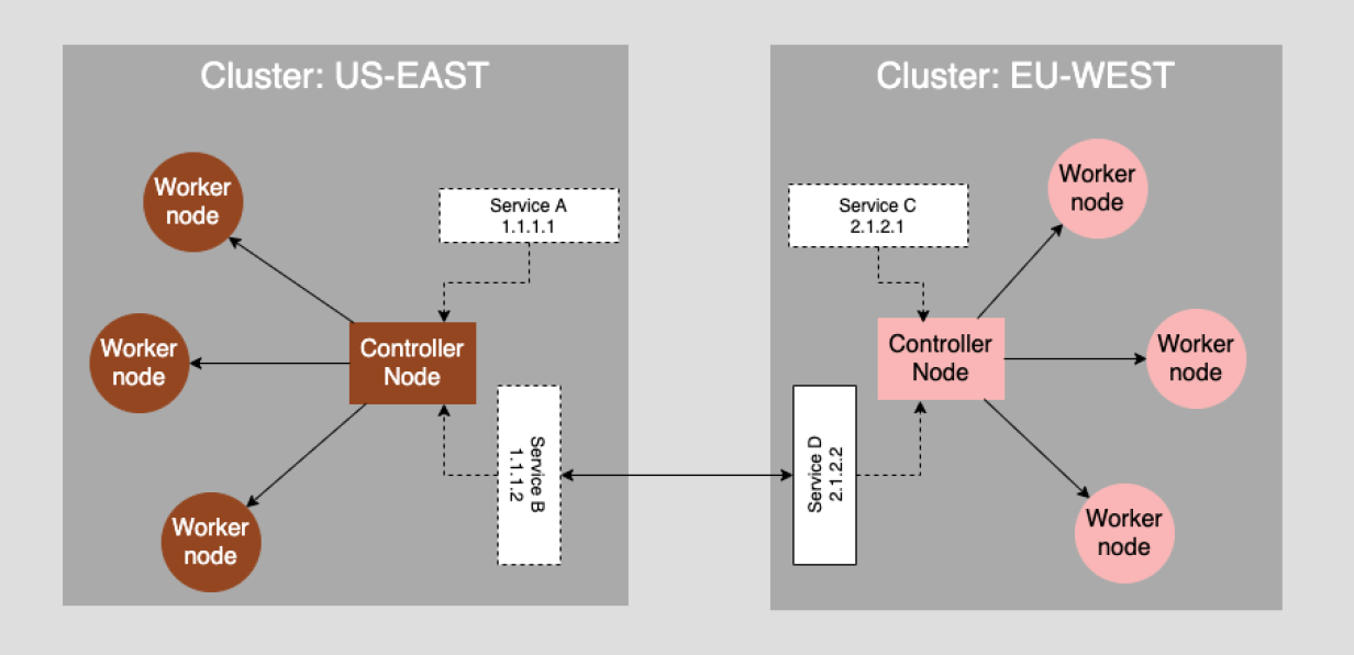 multi-cluster segmentation Kubernetes