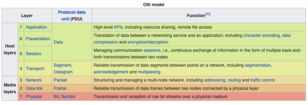 osi model
